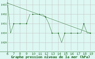 Courbe de la pression atmosphrique pour Madrid / Cuatro Vientos