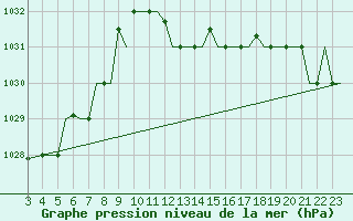 Courbe de la pression atmosphrique pour Gnes (It)