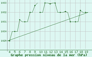 Courbe de la pression atmosphrique pour San Sebastian (Esp)