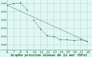 Courbe de la pression atmosphrique pour Kirikkale