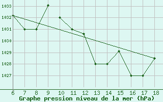 Courbe de la pression atmosphrique pour Bou-Saada