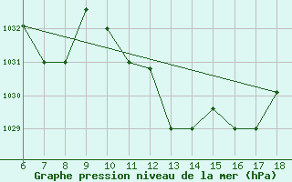 Courbe de la pression atmosphrique pour Guidonia