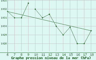 Courbe de la pression atmosphrique pour Piacenza