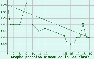 Courbe de la pression atmosphrique pour Ioannina Airport