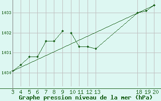 Courbe de la pression atmosphrique pour Komiza