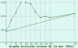 Courbe de la pression atmosphrique pour Gradacac