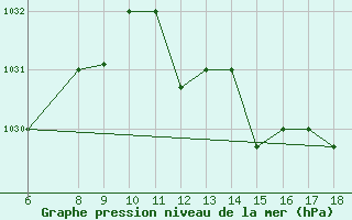 Courbe de la pression atmosphrique pour M. Calamita