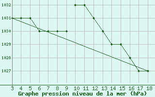 Courbe de la pression atmosphrique pour Blus (40)