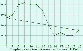 Courbe de la pression atmosphrique pour Murcia / Alcantarilla