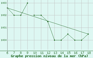 Courbe de la pression atmosphrique pour Gela