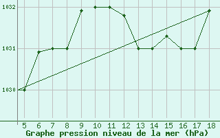 Courbe de la pression atmosphrique pour Kefalhnia Airport