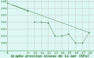 Courbe de la pression atmosphrique pour Passo Dei Giovi