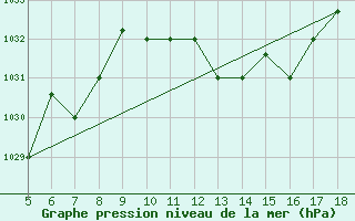 Courbe de la pression atmosphrique pour Piacenza