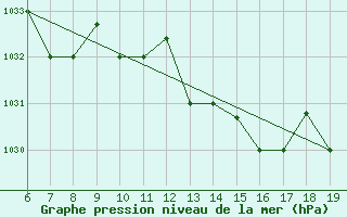 Courbe de la pression atmosphrique pour M. Calamita