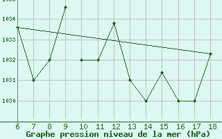 Courbe de la pression atmosphrique pour Passo Dei Giovi