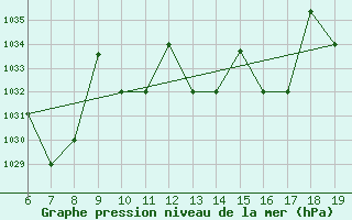 Courbe de la pression atmosphrique pour M. Calamita