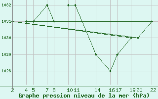 Courbe de la pression atmosphrique pour Laghouat