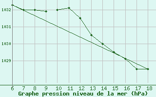 Courbe de la pression atmosphrique pour Capo Frasca