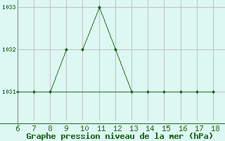 Courbe de la pression atmosphrique pour Blus (40)