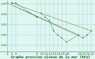 Courbe de la pression atmosphrique pour Verngues - Hameau de Cazan (13)