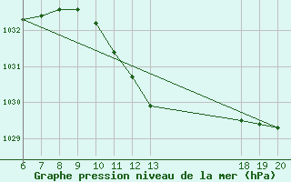 Courbe de la pression atmosphrique pour Varazdin