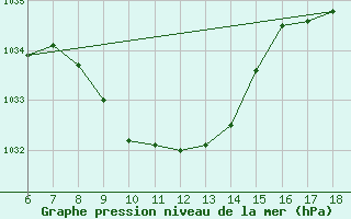 Courbe de la pression atmosphrique pour Igdir