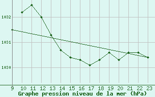 Courbe de la pression atmosphrique pour Saint-Cyprien (66)