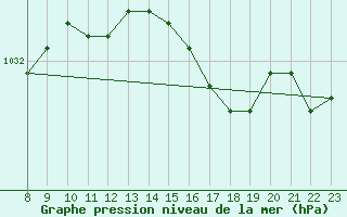 Courbe de la pression atmosphrique pour le bateau LF3I