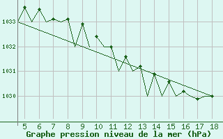 Courbe de la pression atmosphrique pour Celle