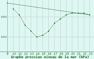 Courbe de la pression atmosphrique pour Murska Sobota