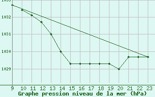 Courbe de la pression atmosphrique pour Fains-Veel (55)