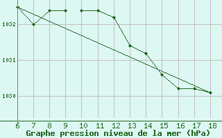 Courbe de la pression atmosphrique pour Termoli