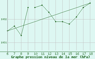 Courbe de la pression atmosphrique pour Termoli