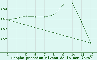 Courbe de la pression atmosphrique pour Maria Da Fe