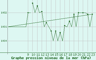 Courbe de la pression atmosphrique pour Bilbao (Esp)