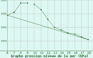 Courbe de la pression atmosphrique pour Trieste