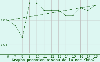 Courbe de la pression atmosphrique pour Termoli