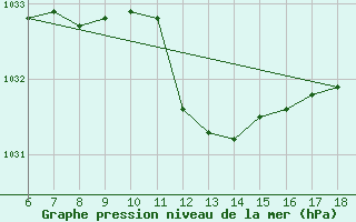 Courbe de la pression atmosphrique pour Ustica