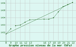 Courbe de la pression atmosphrique pour Trets (13)