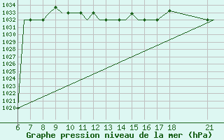 Courbe de la pression atmosphrique pour Mikonos Island, Mikonos Airport