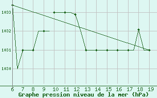 Courbe de la pression atmosphrique pour Madrid / Cuatro Vientos