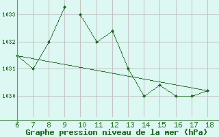 Courbe de la pression atmosphrique pour Bou-Saada