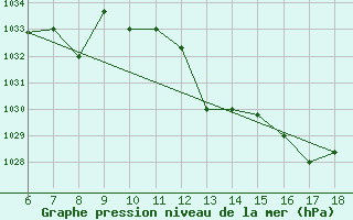 Courbe de la pression atmosphrique pour Bou-Saada