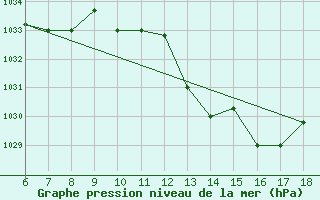 Courbe de la pression atmosphrique pour Piacenza