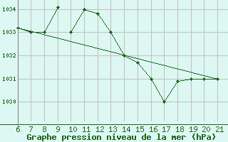 Courbe de la pression atmosphrique pour Ovar / Maceda