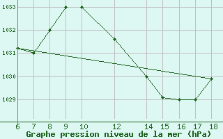 Courbe de la pression atmosphrique pour Bou-Saada