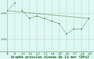 Courbe de la pression atmosphrique pour M. Calamita