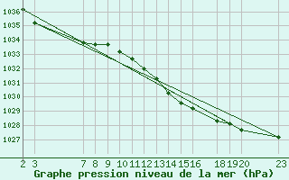 Courbe de la pression atmosphrique pour Sint Katelijne-waver (Be)