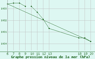 Courbe de la pression atmosphrique pour Makarska