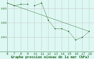 Courbe de la pression atmosphrique pour Ustica